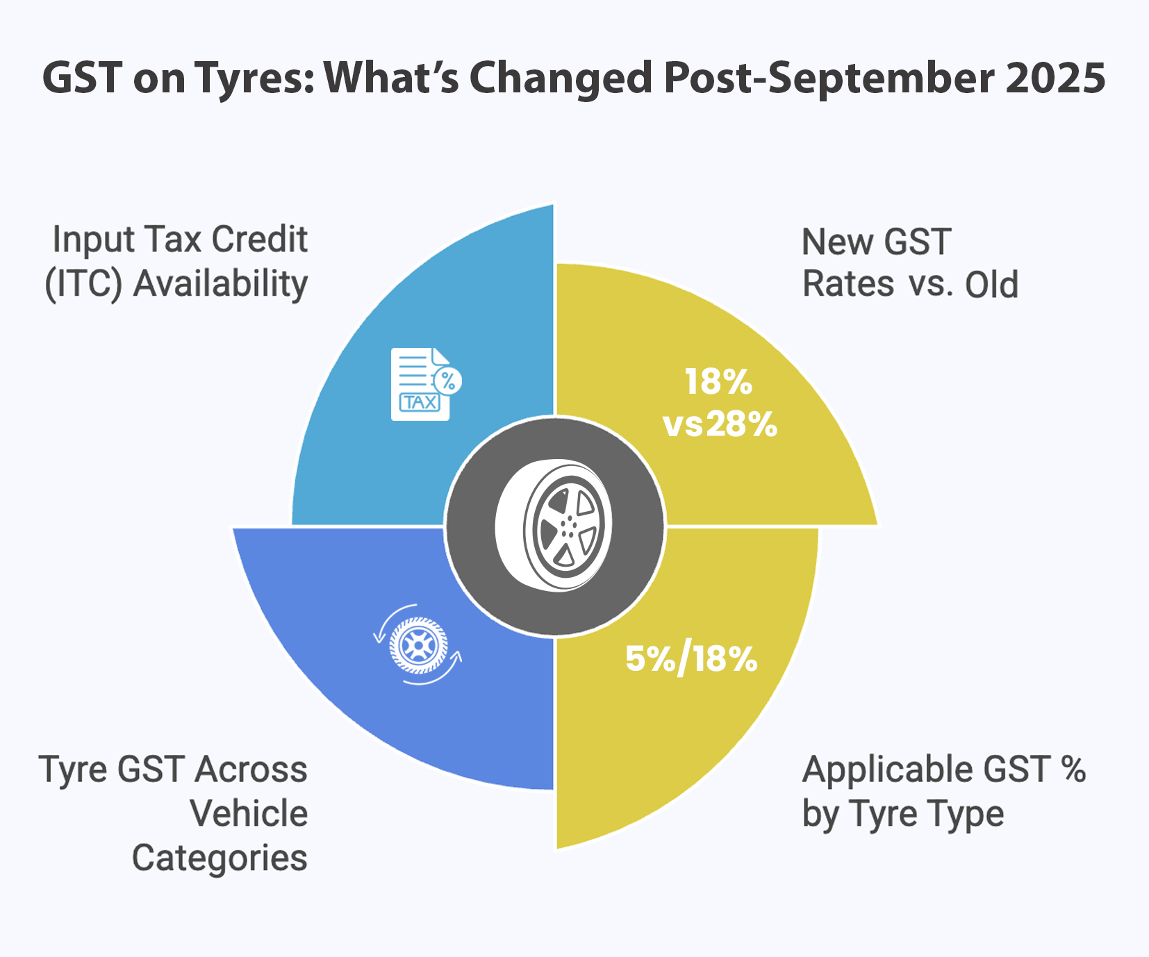 GST on tyres post-September 2025