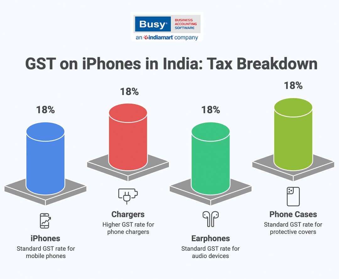 GST and ITC on iPhones