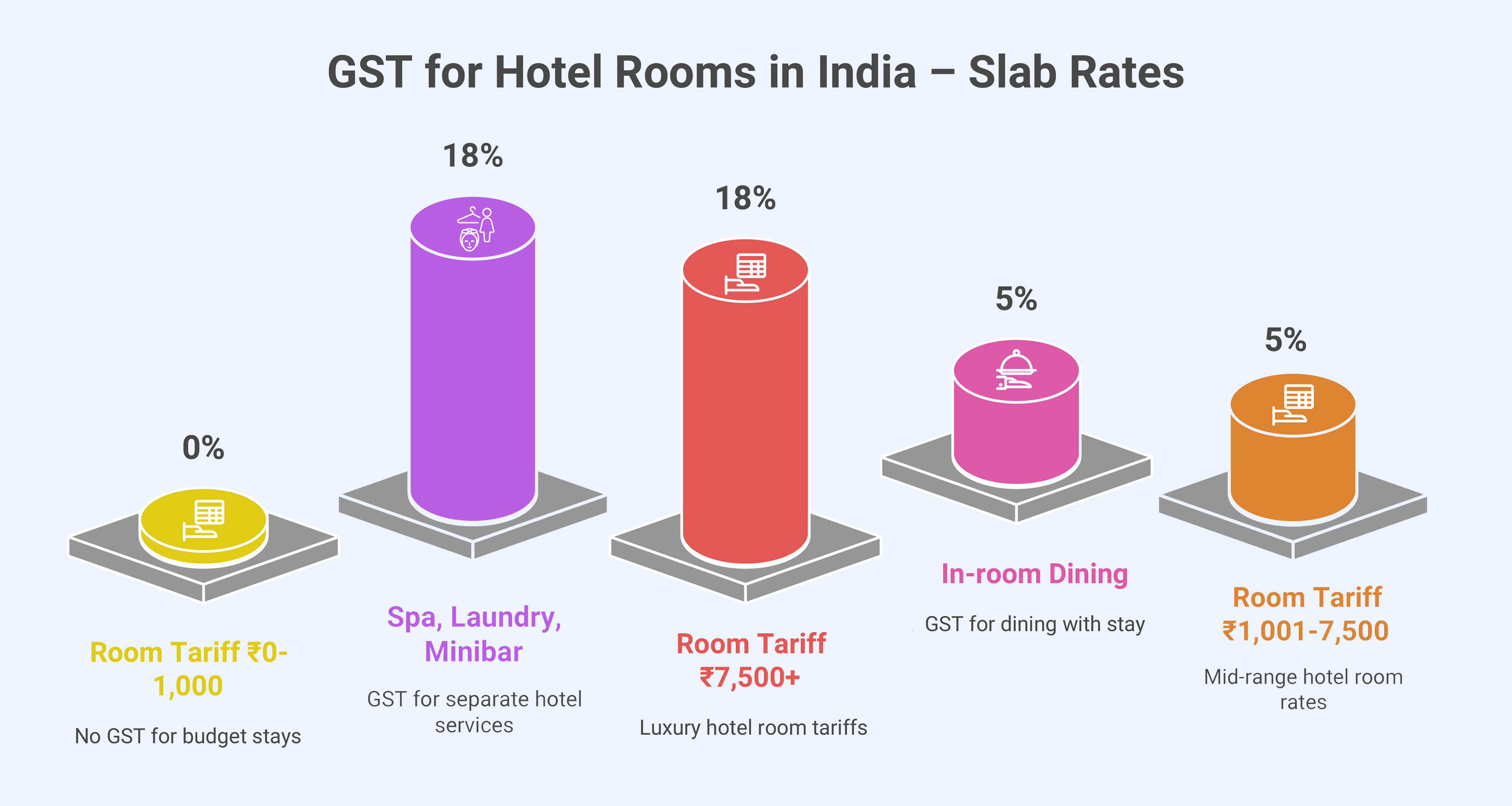 GST Rates for Hotel Rooms