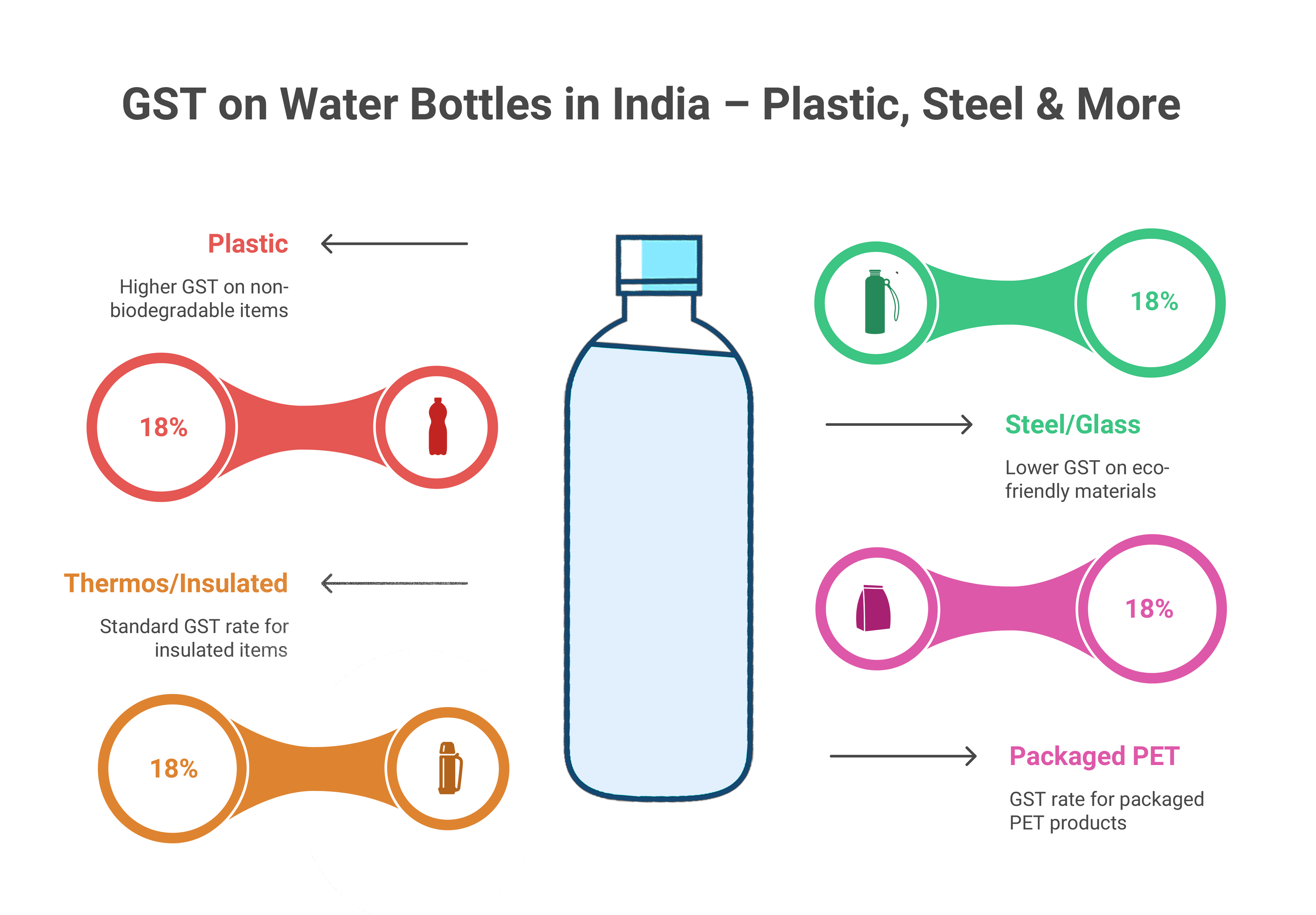 GST Rates on Water Bottles