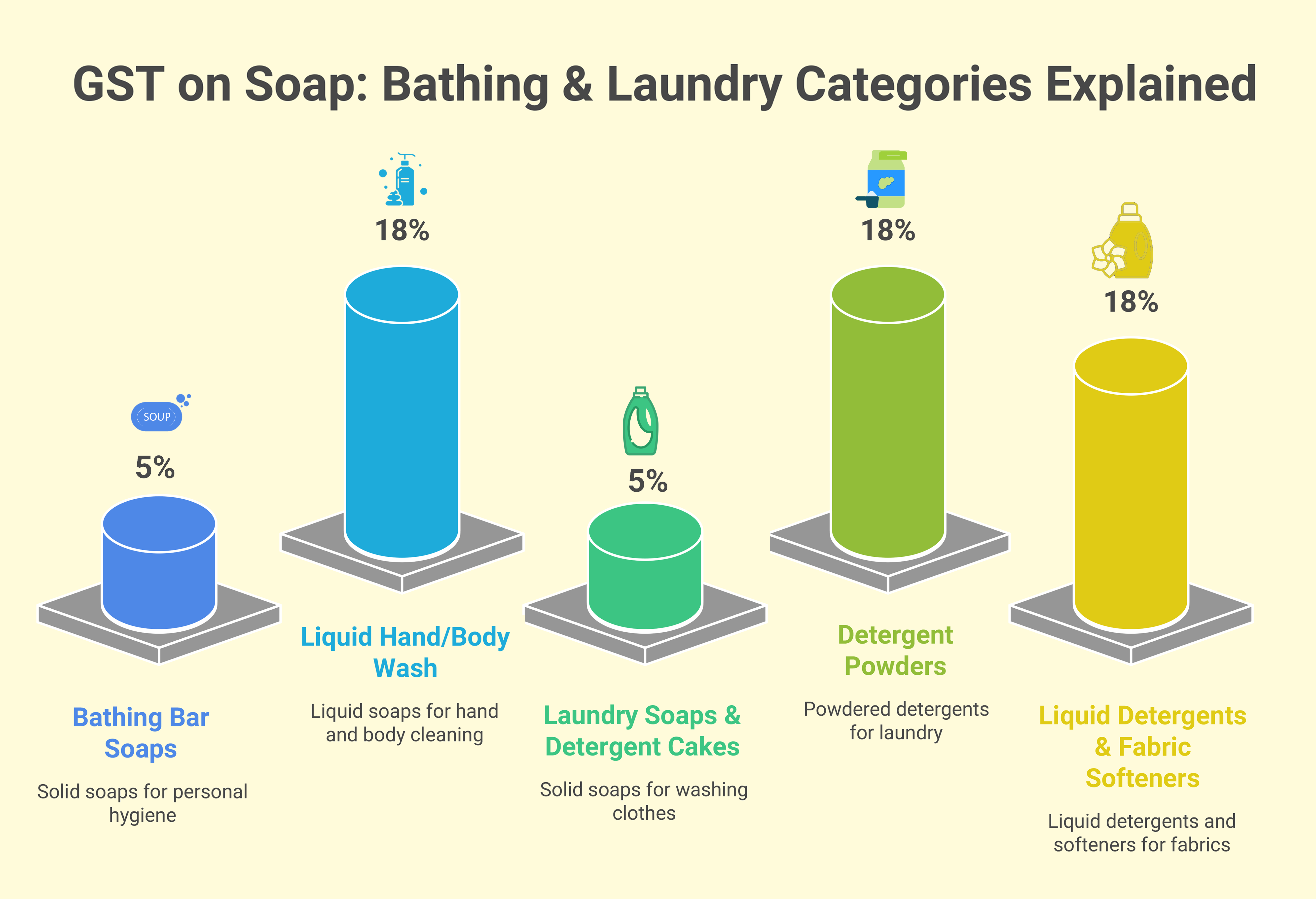 GST rates on soap and detergents