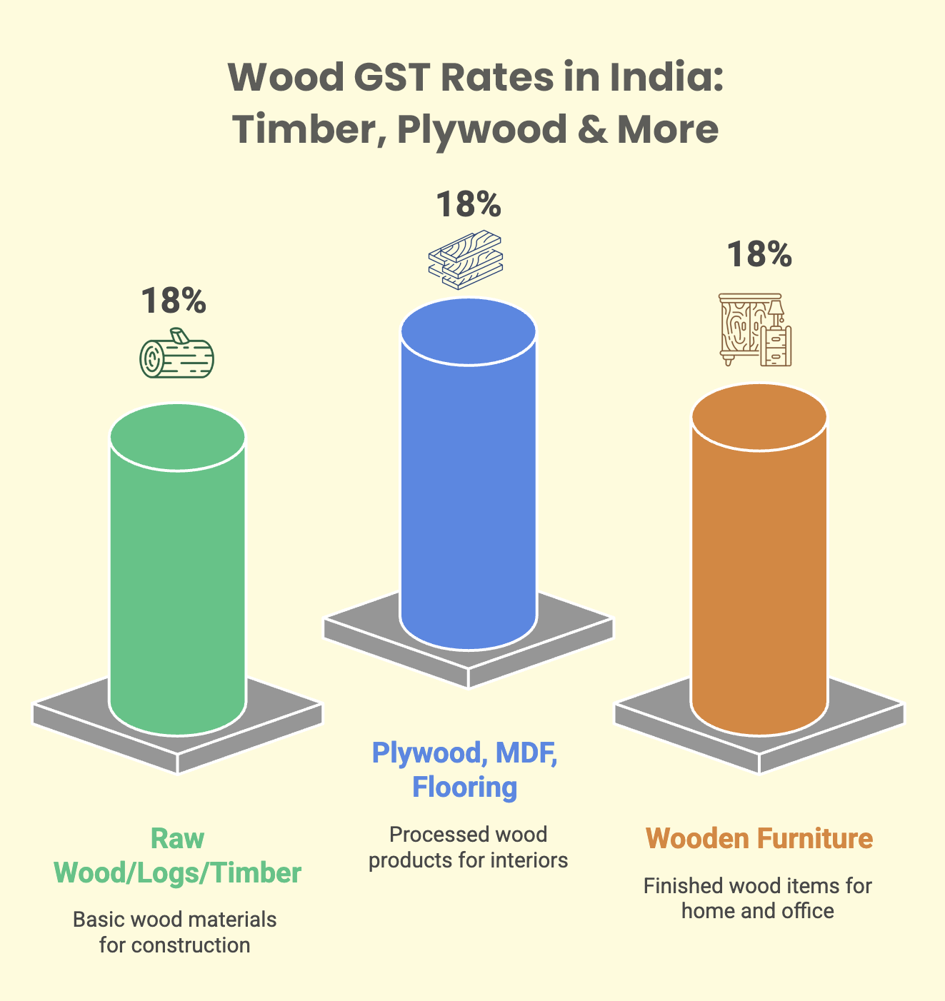 Wood GST Rates in India Timber, Plywood & More